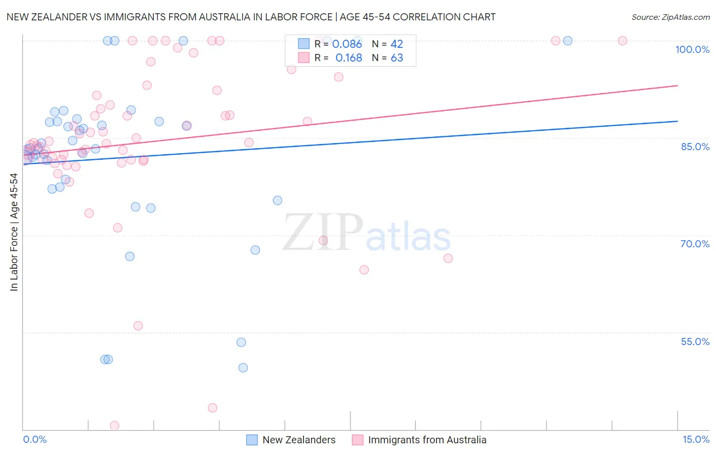 New Zealander vs Immigrants from Australia In Labor Force | Age 45-54