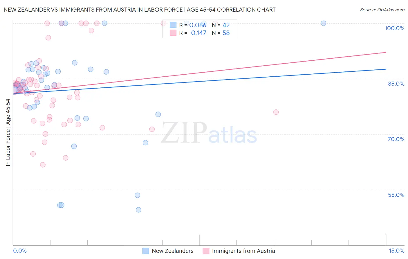 New Zealander vs Immigrants from Austria In Labor Force | Age 45-54