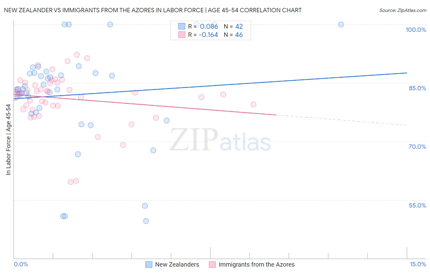New Zealander vs Immigrants from the Azores In Labor Force | Age 45-54