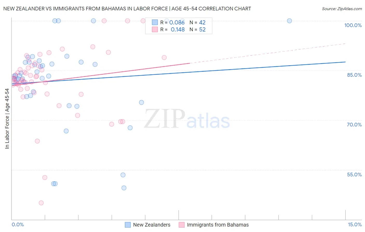 New Zealander vs Immigrants from Bahamas In Labor Force | Age 45-54