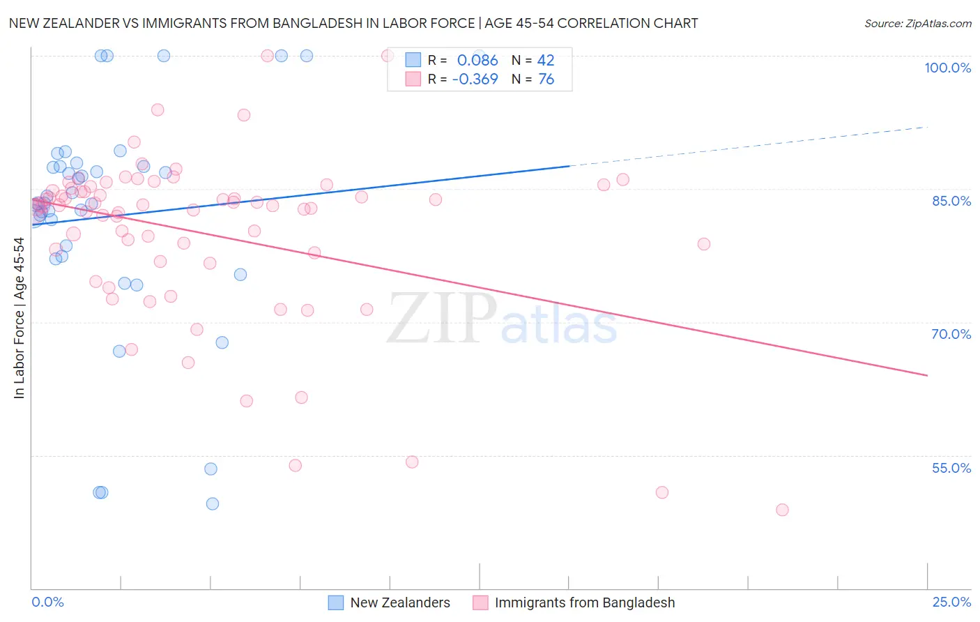 New Zealander vs Immigrants from Bangladesh In Labor Force | Age 45-54