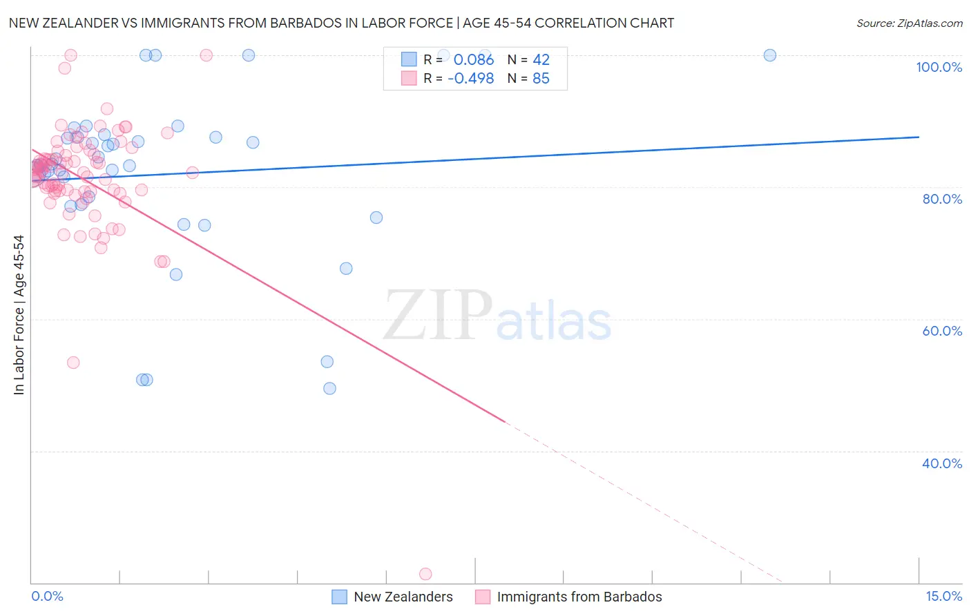 New Zealander vs Immigrants from Barbados In Labor Force | Age 45-54