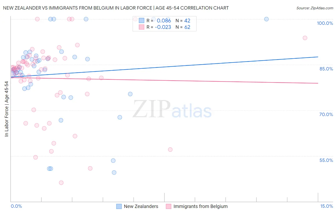 New Zealander vs Immigrants from Belgium In Labor Force | Age 45-54