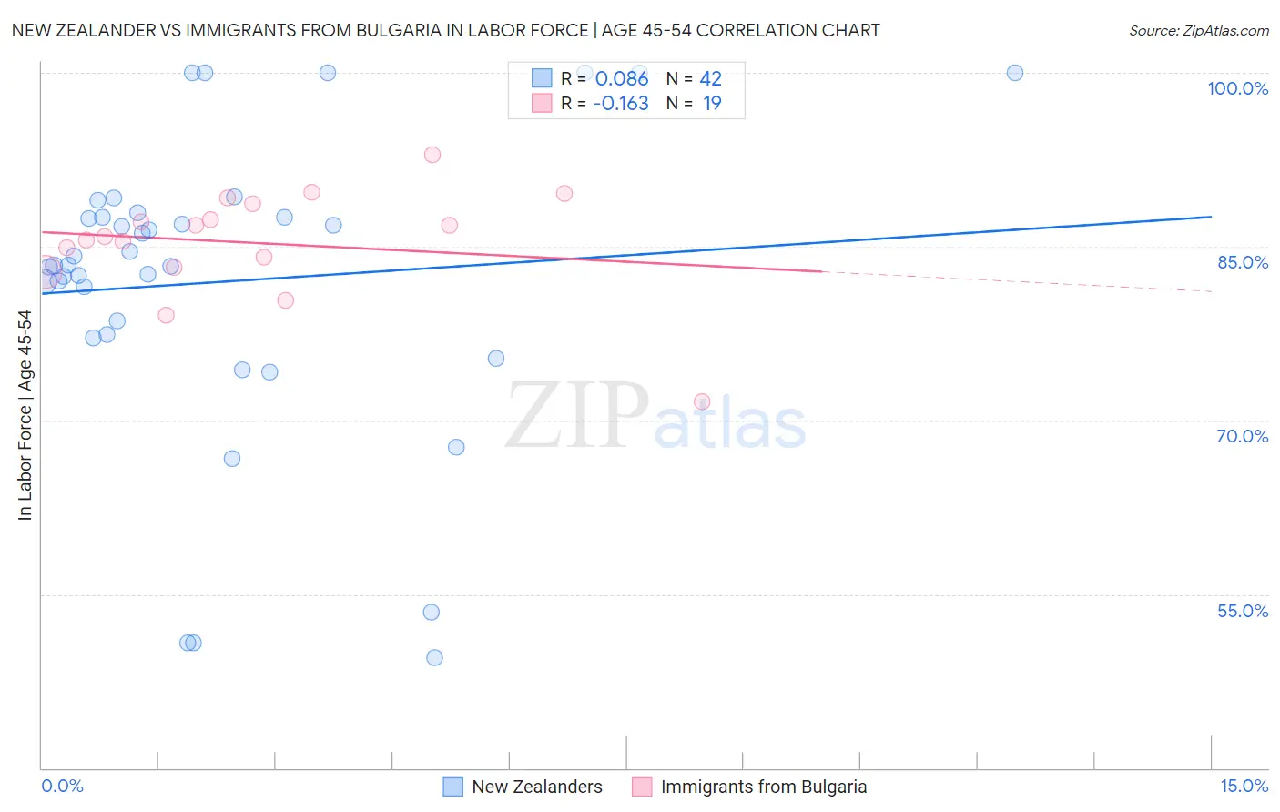 New Zealander vs Immigrants from Bulgaria In Labor Force | Age 45-54