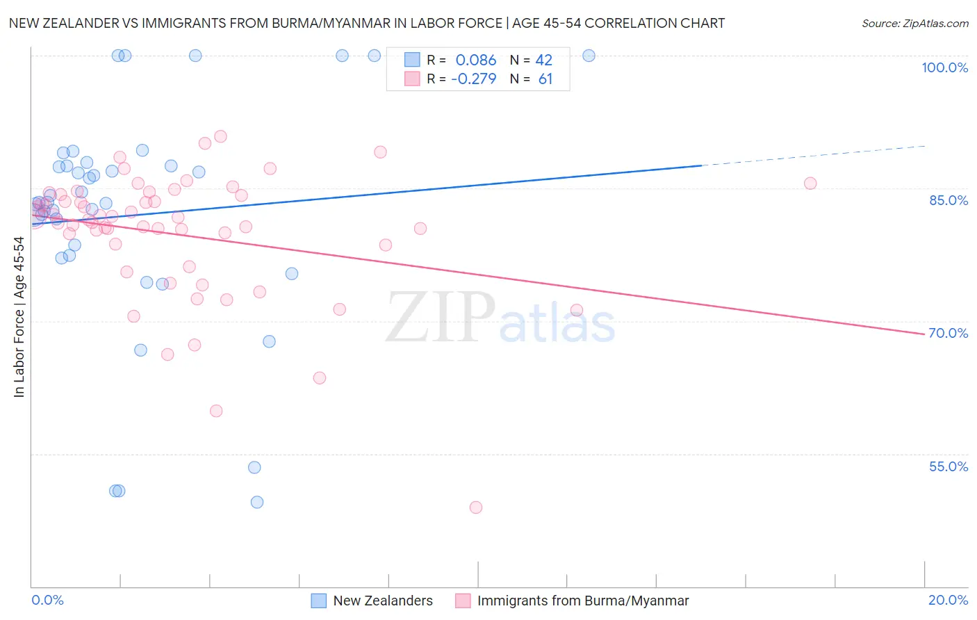 New Zealander vs Immigrants from Burma/Myanmar In Labor Force | Age 45-54