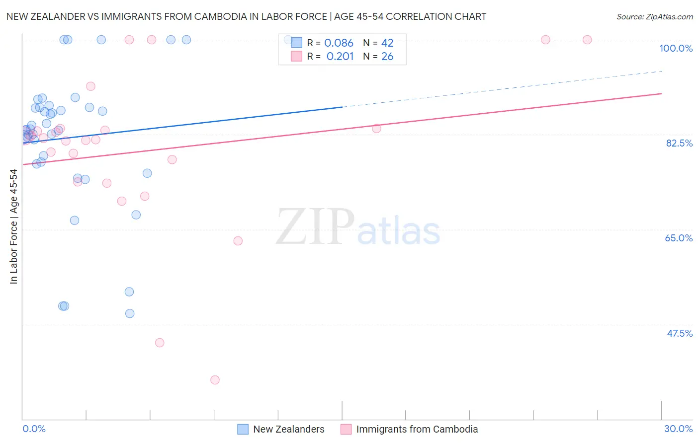 New Zealander vs Immigrants from Cambodia In Labor Force | Age 45-54