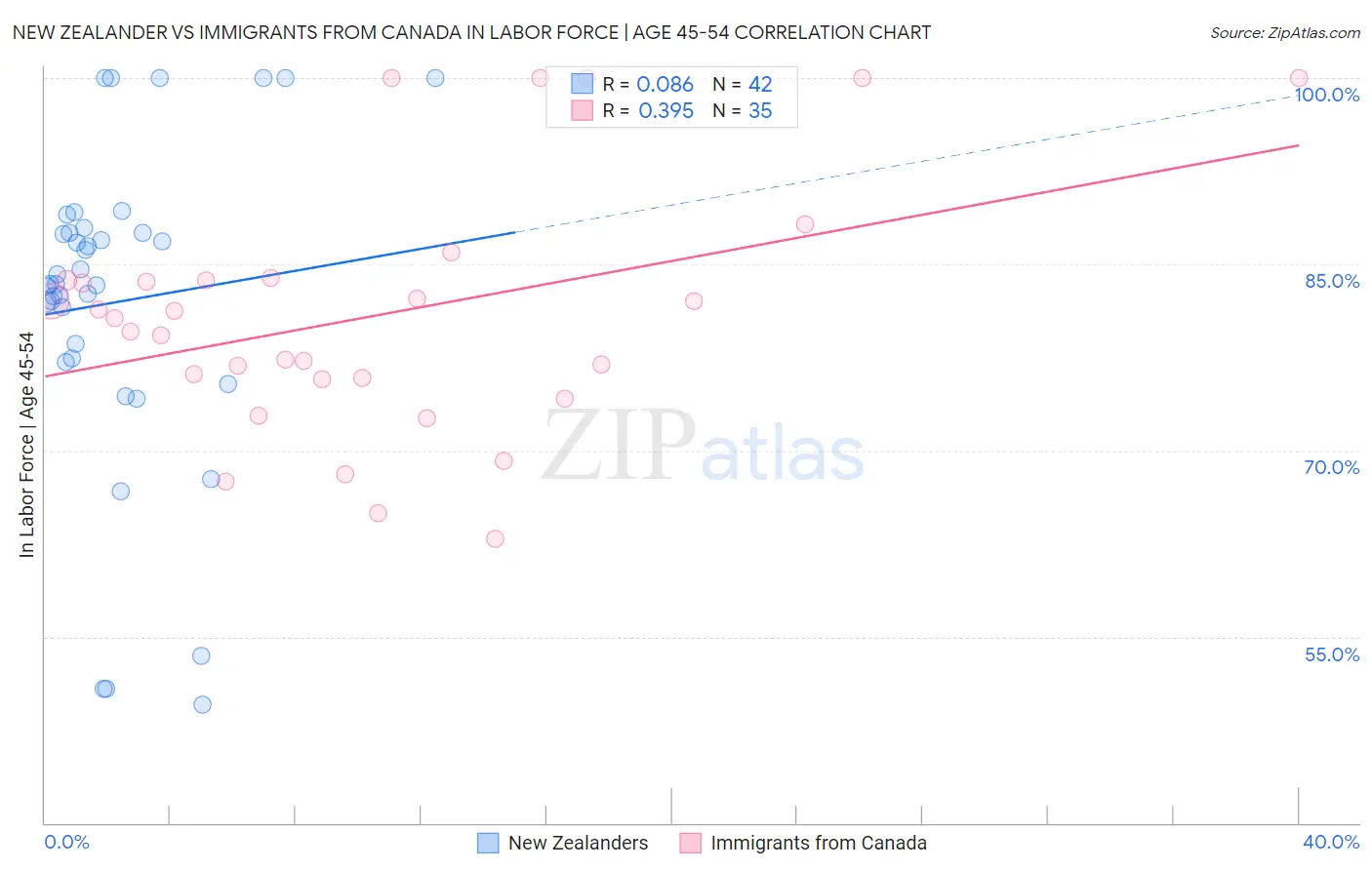 New Zealander vs Immigrants from Canada In Labor Force | Age 45-54