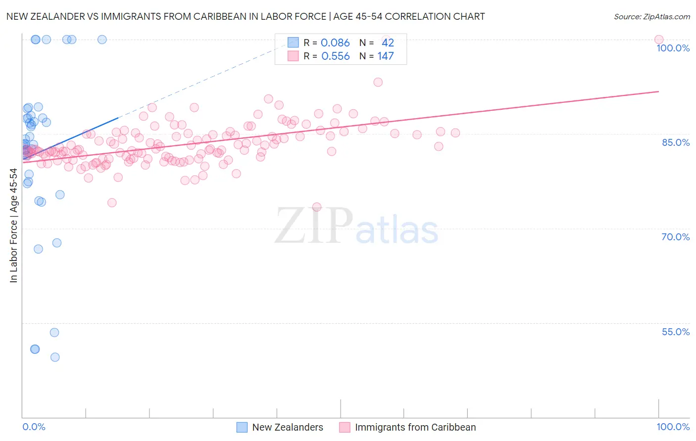New Zealander vs Immigrants from Caribbean In Labor Force | Age 45-54