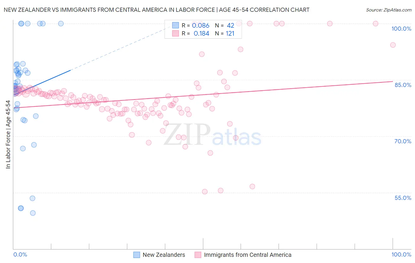 New Zealander vs Immigrants from Central America In Labor Force | Age 45-54