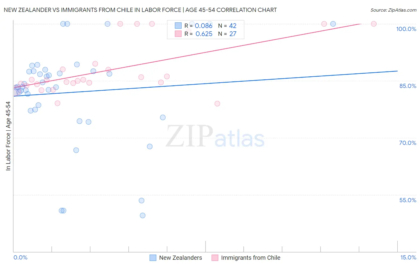 New Zealander vs Immigrants from Chile In Labor Force | Age 45-54