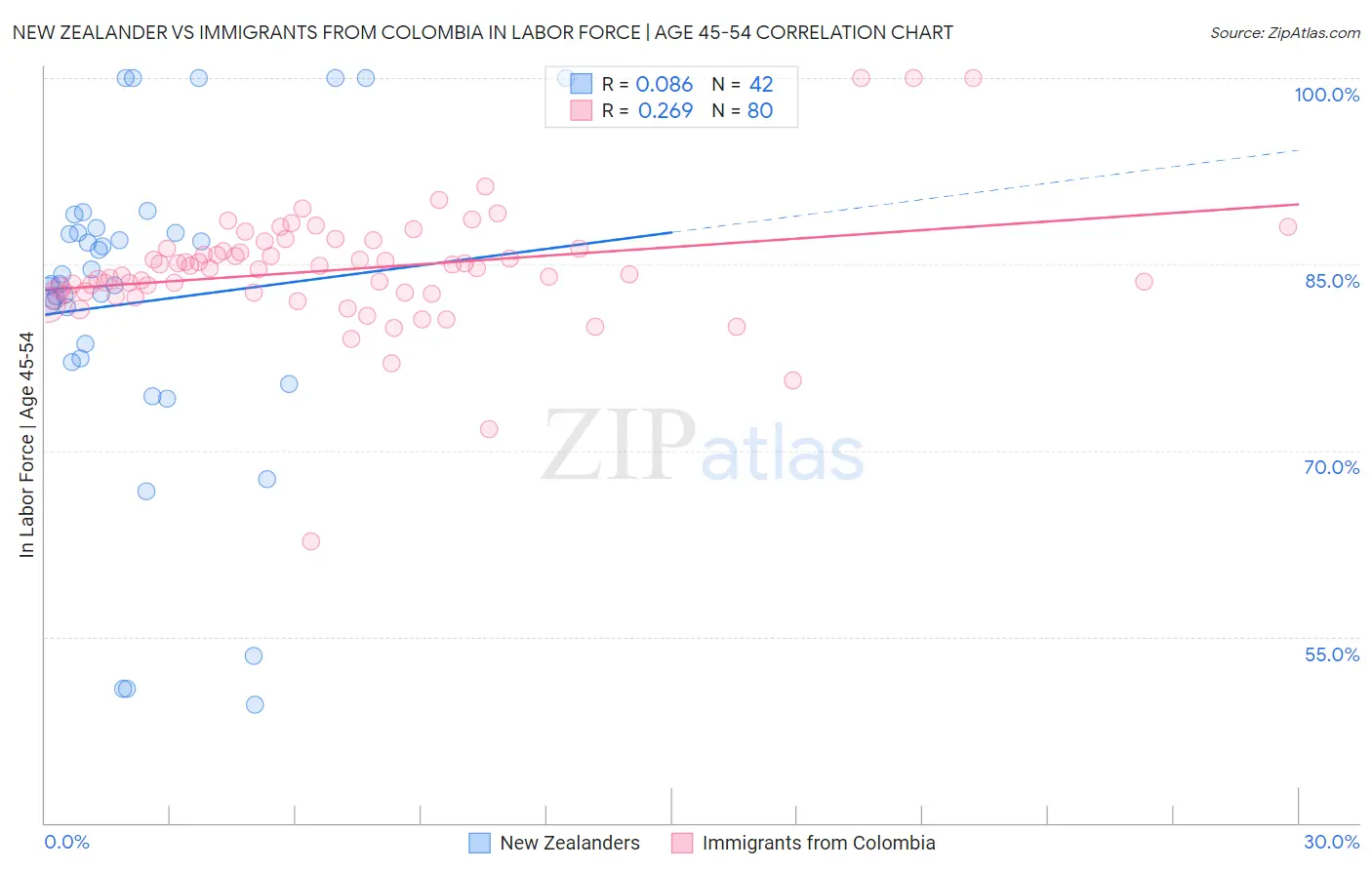 New Zealander vs Immigrants from Colombia In Labor Force | Age 45-54