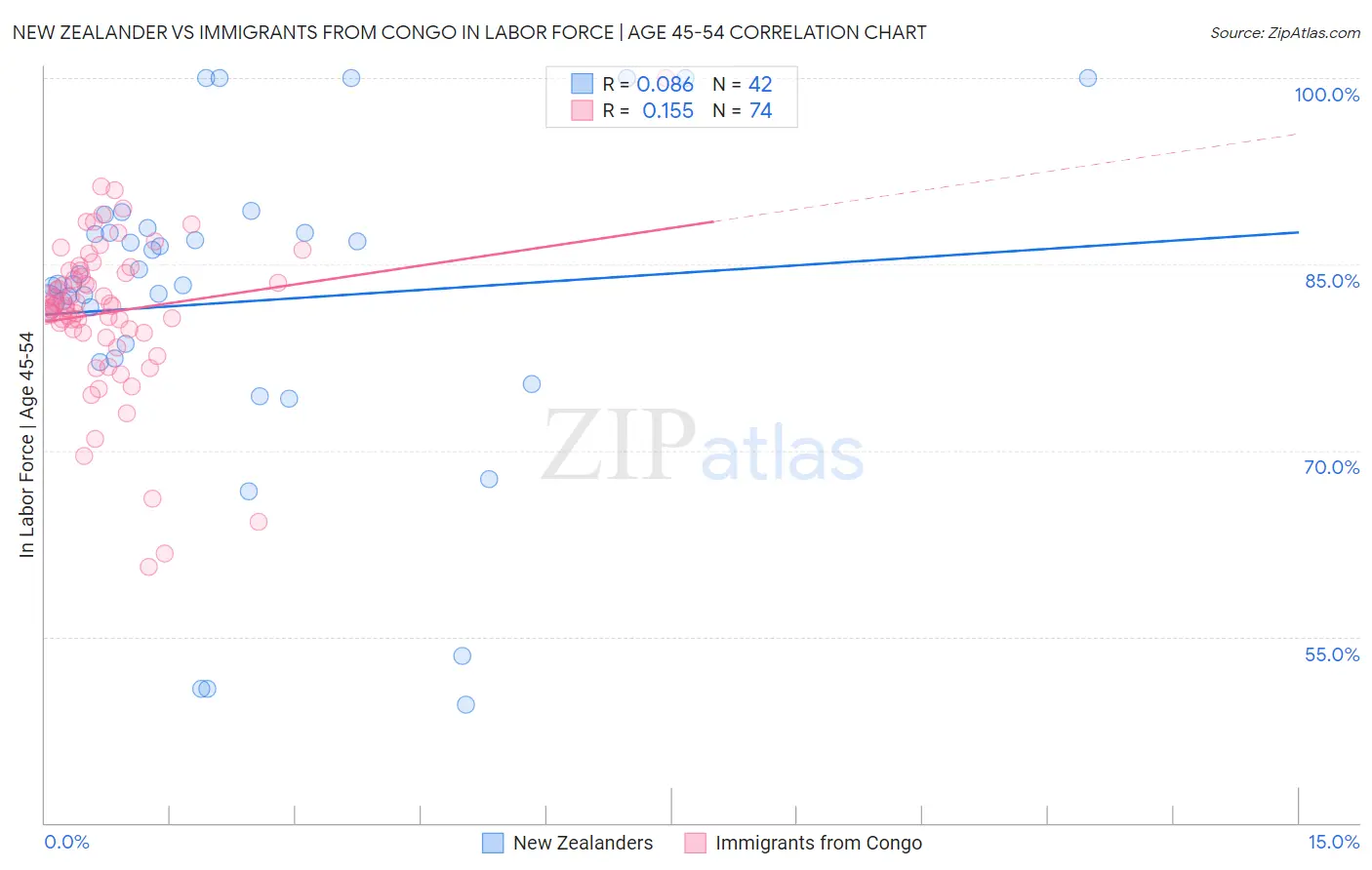 New Zealander vs Immigrants from Congo In Labor Force | Age 45-54