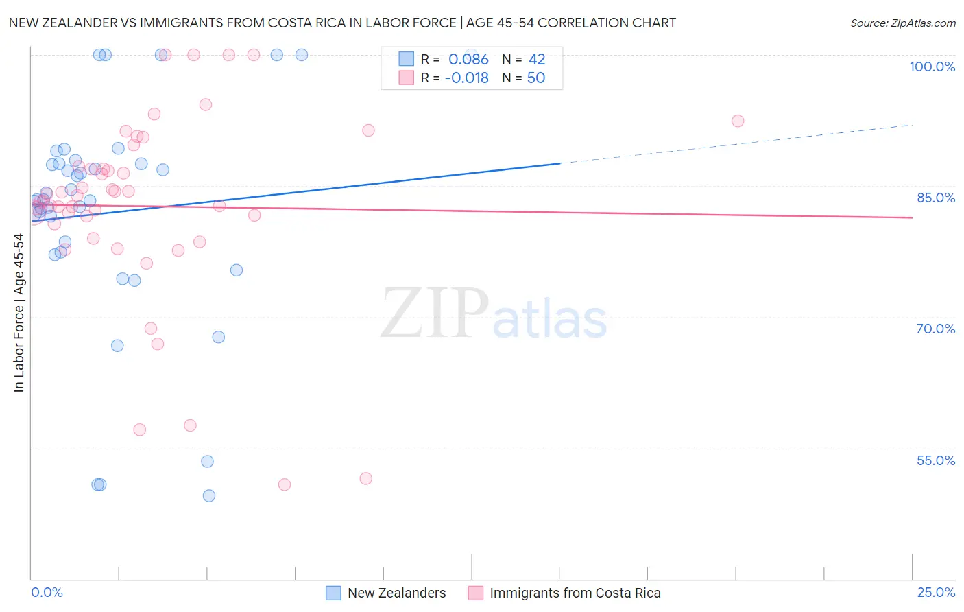 New Zealander vs Immigrants from Costa Rica In Labor Force | Age 45-54