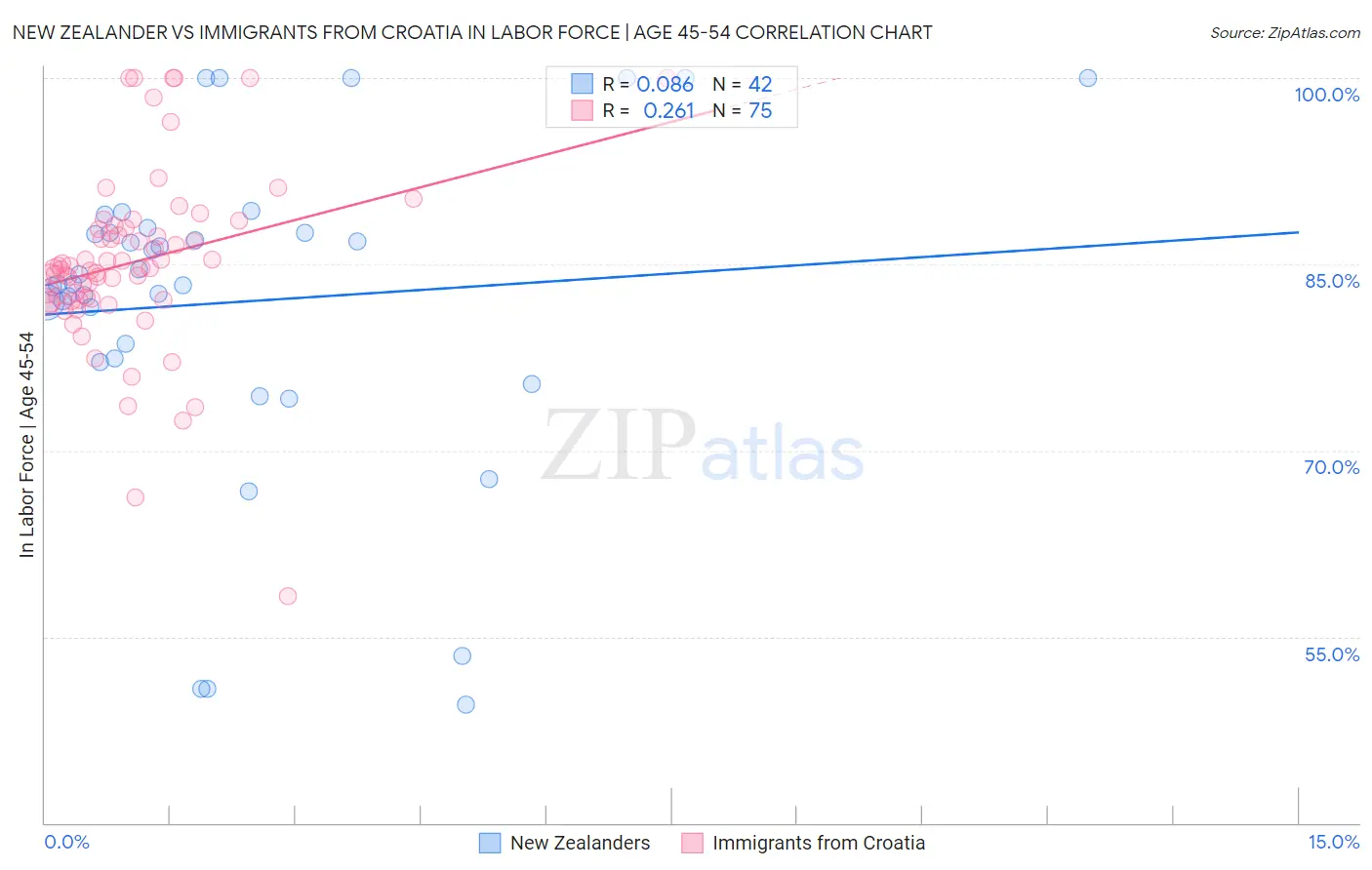 New Zealander vs Immigrants from Croatia In Labor Force | Age 45-54