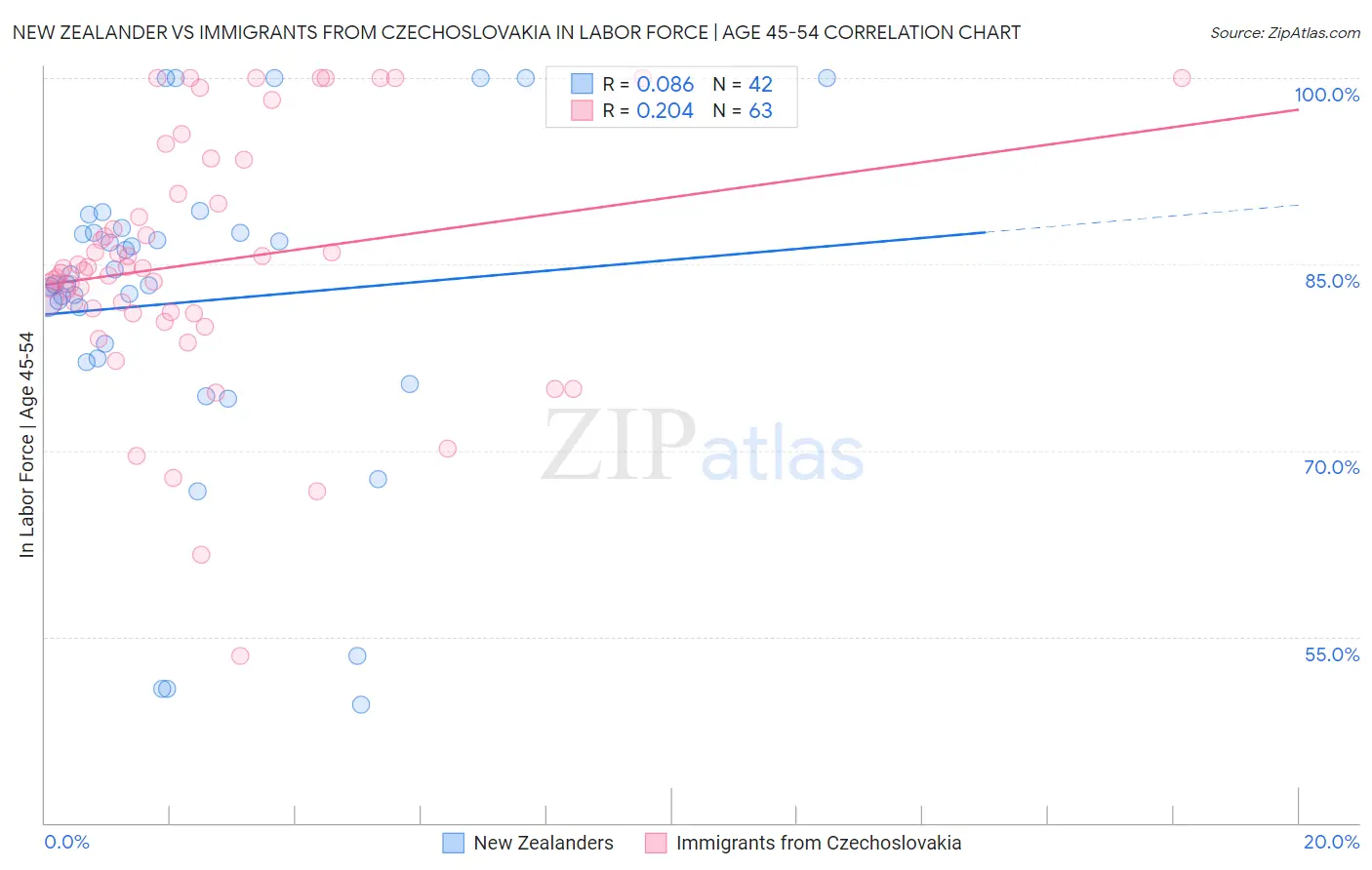 New Zealander vs Immigrants from Czechoslovakia In Labor Force | Age 45-54
