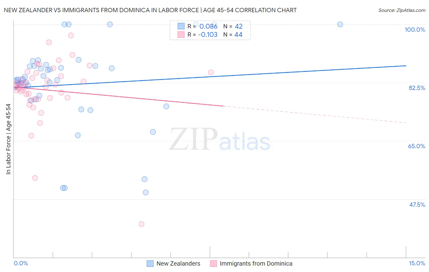 New Zealander vs Immigrants from Dominica In Labor Force | Age 45-54