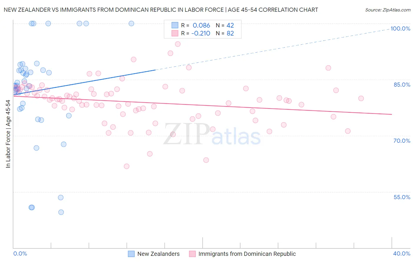 New Zealander vs Immigrants from Dominican Republic In Labor Force | Age 45-54