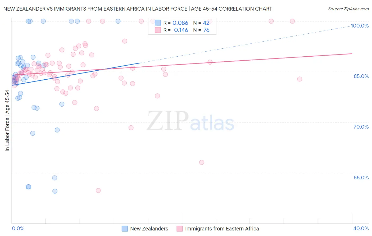 New Zealander vs Immigrants from Eastern Africa In Labor Force | Age 45-54
