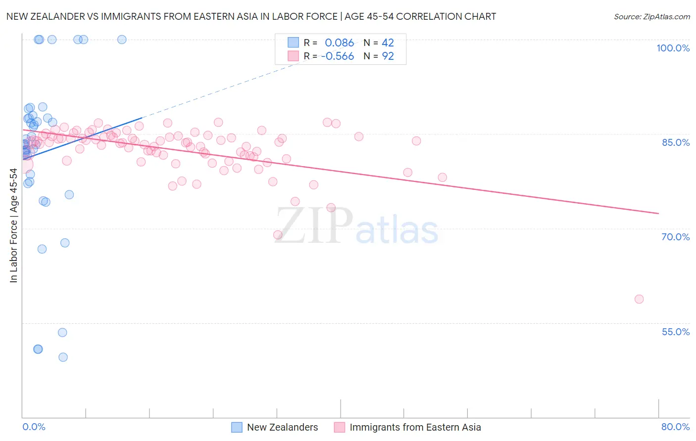 New Zealander vs Immigrants from Eastern Asia In Labor Force | Age 45-54