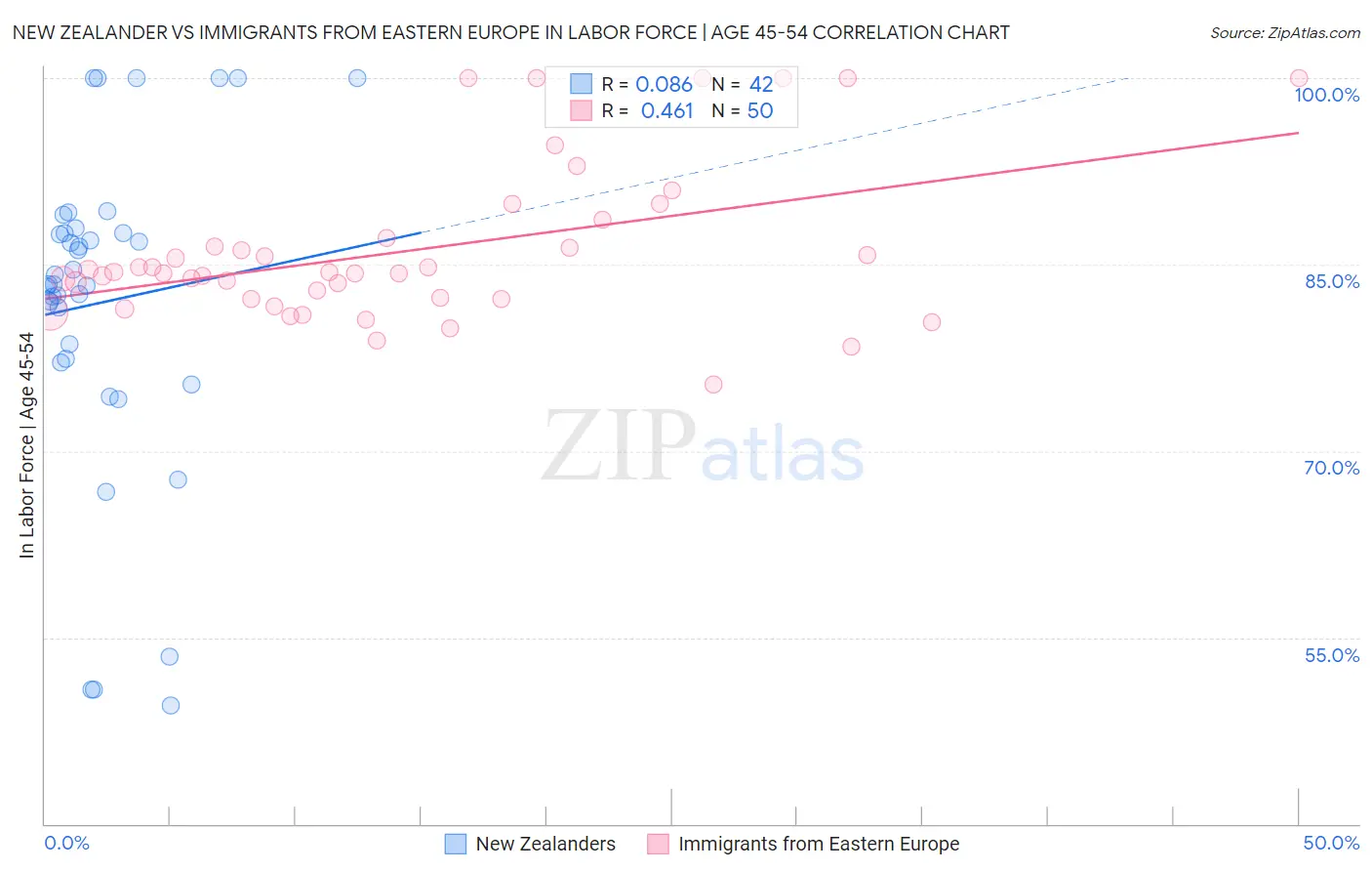New Zealander vs Immigrants from Eastern Europe In Labor Force | Age 45-54