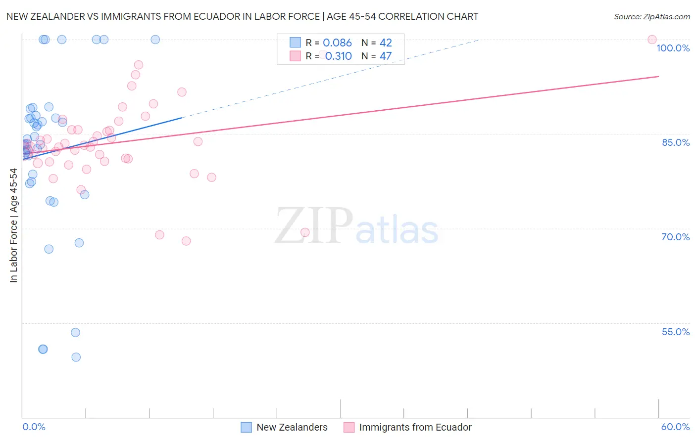 New Zealander vs Immigrants from Ecuador In Labor Force | Age 45-54
