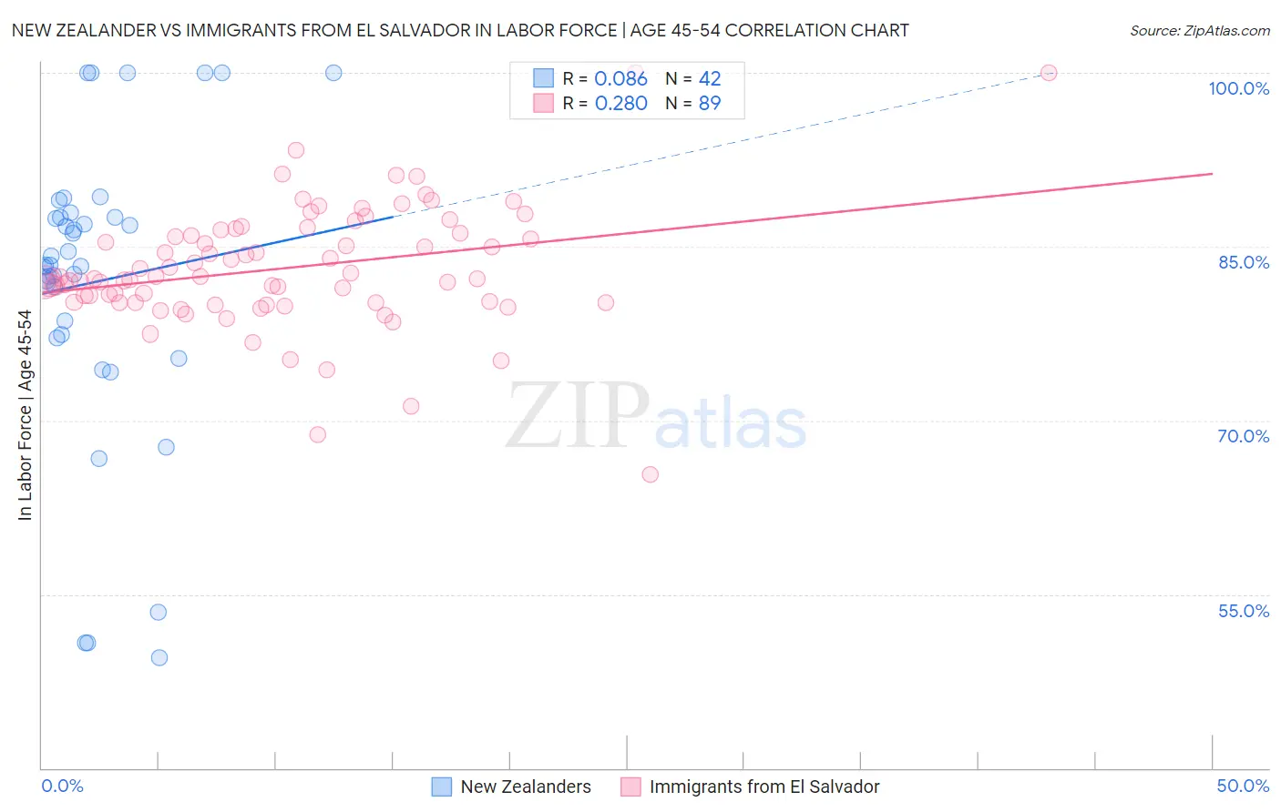 New Zealander vs Immigrants from El Salvador In Labor Force | Age 45-54