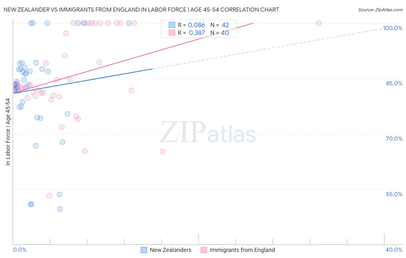 New Zealander vs Immigrants from England In Labor Force | Age 45-54