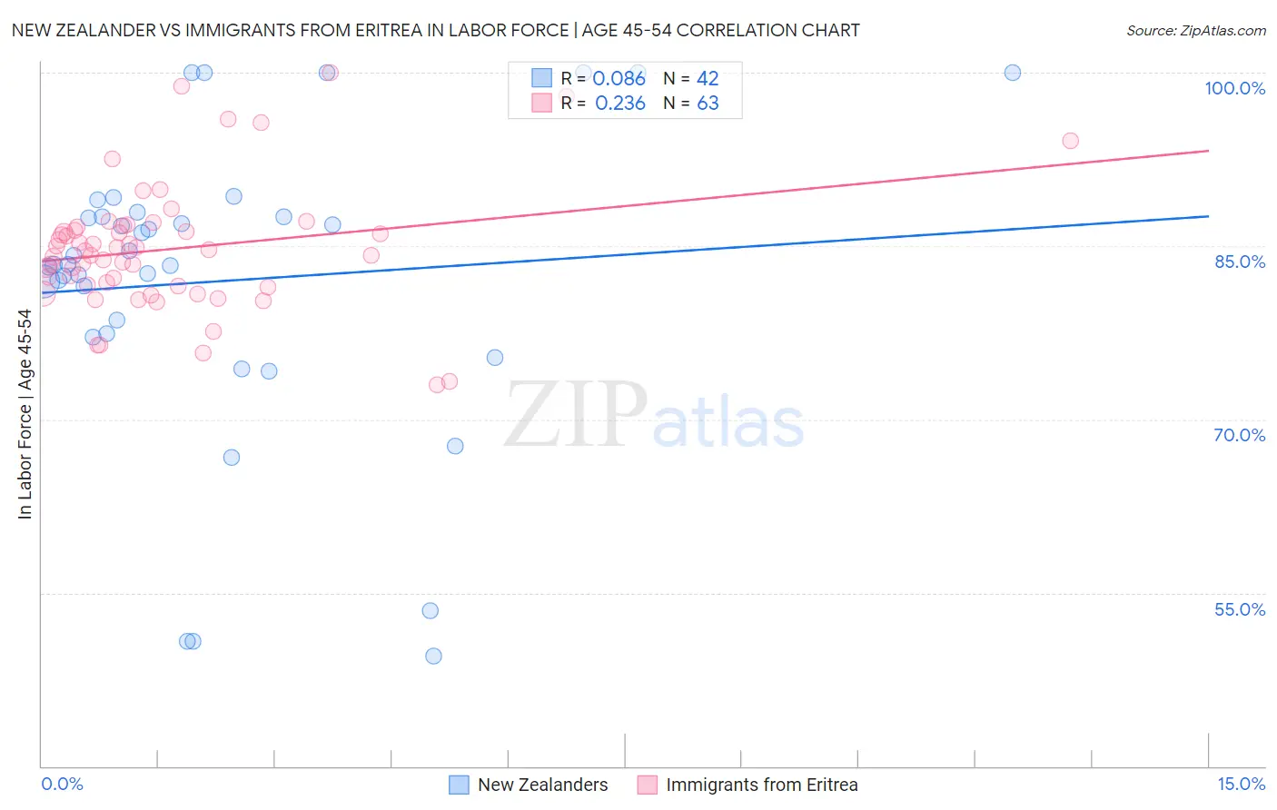 New Zealander vs Immigrants from Eritrea In Labor Force | Age 45-54