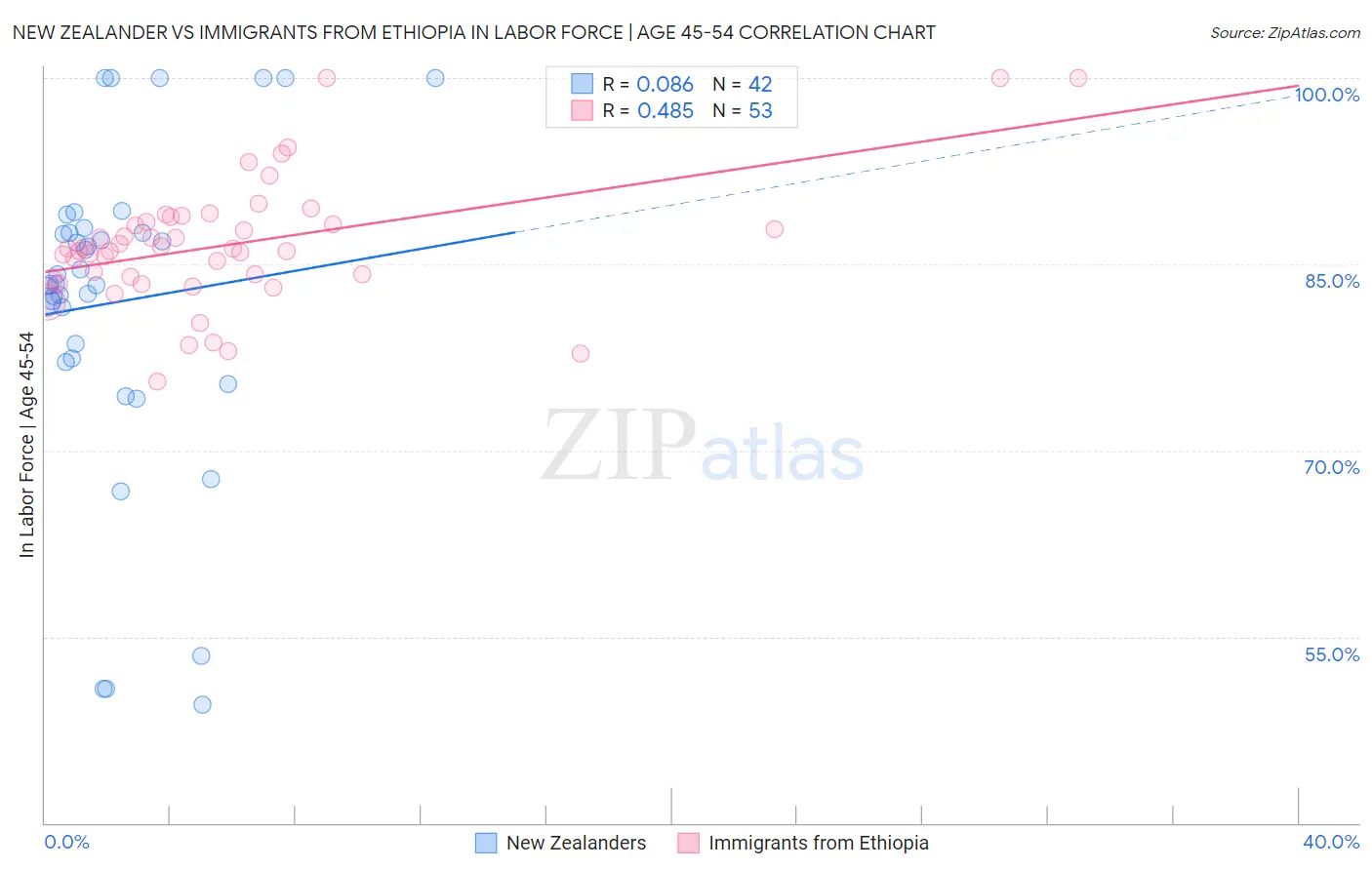 New Zealander vs Immigrants from Ethiopia In Labor Force | Age 45-54