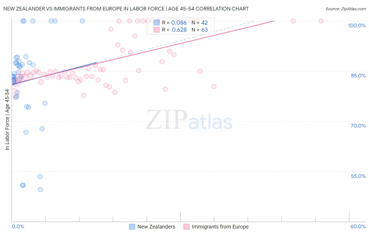 New Zealander vs Immigrants from Europe In Labor Force | Age 45-54