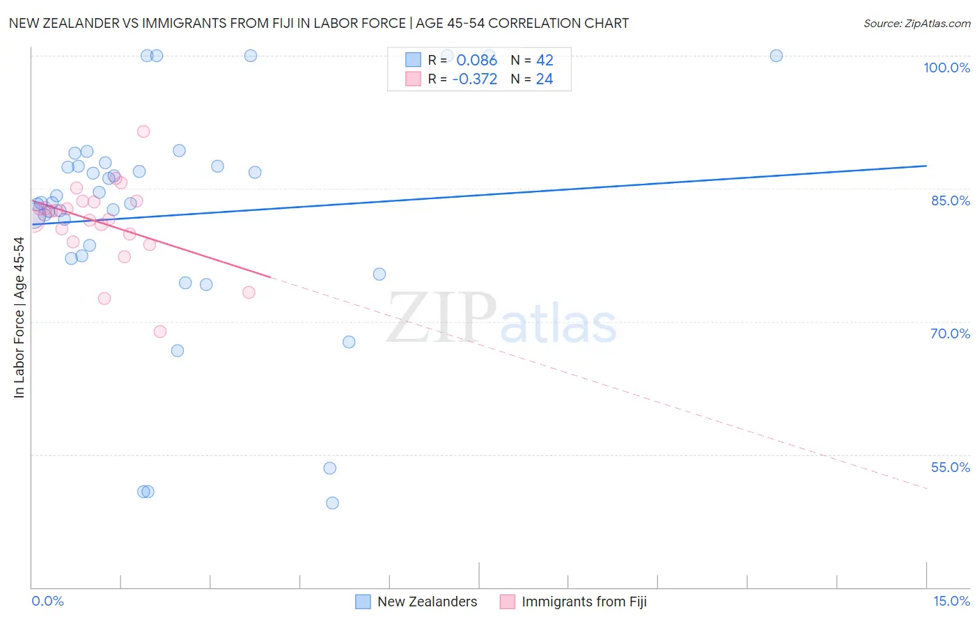 New Zealander vs Immigrants from Fiji In Labor Force | Age 45-54