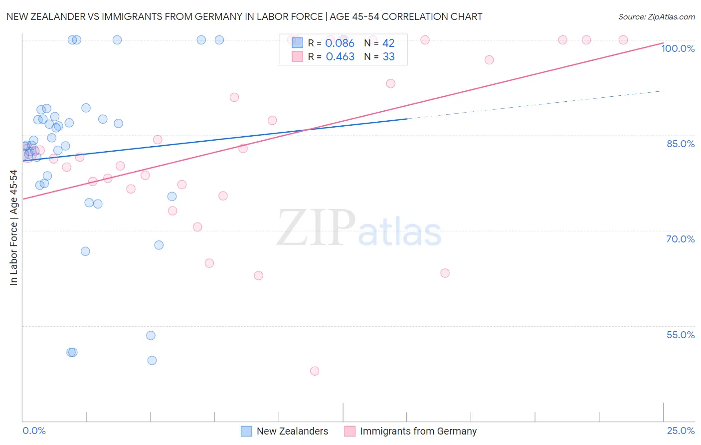 New Zealander vs Immigrants from Germany In Labor Force | Age 45-54