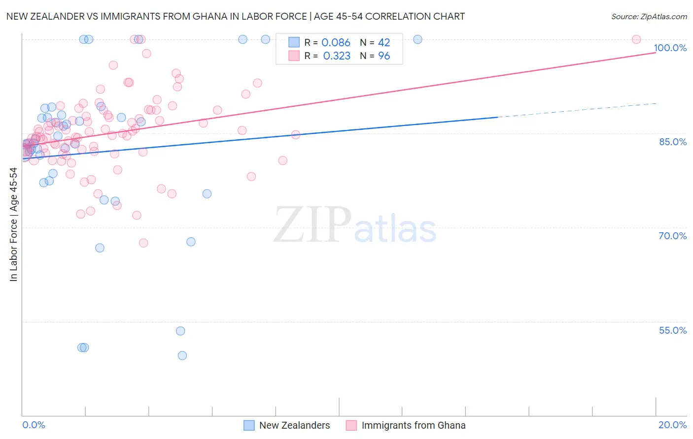 New Zealander vs Immigrants from Ghana In Labor Force | Age 45-54