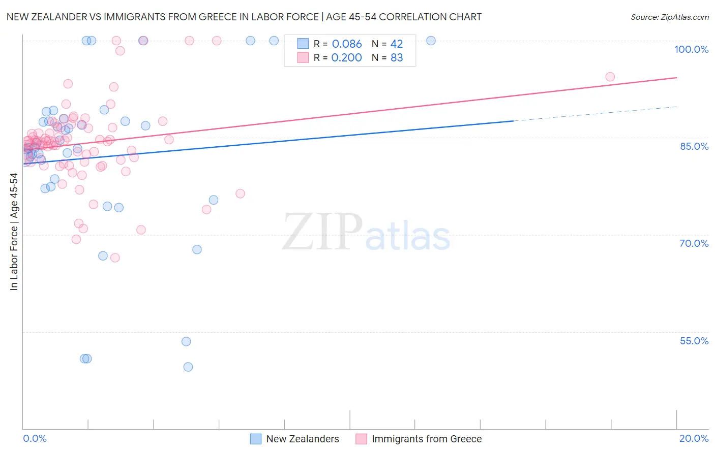 New Zealander vs Immigrants from Greece In Labor Force | Age 45-54