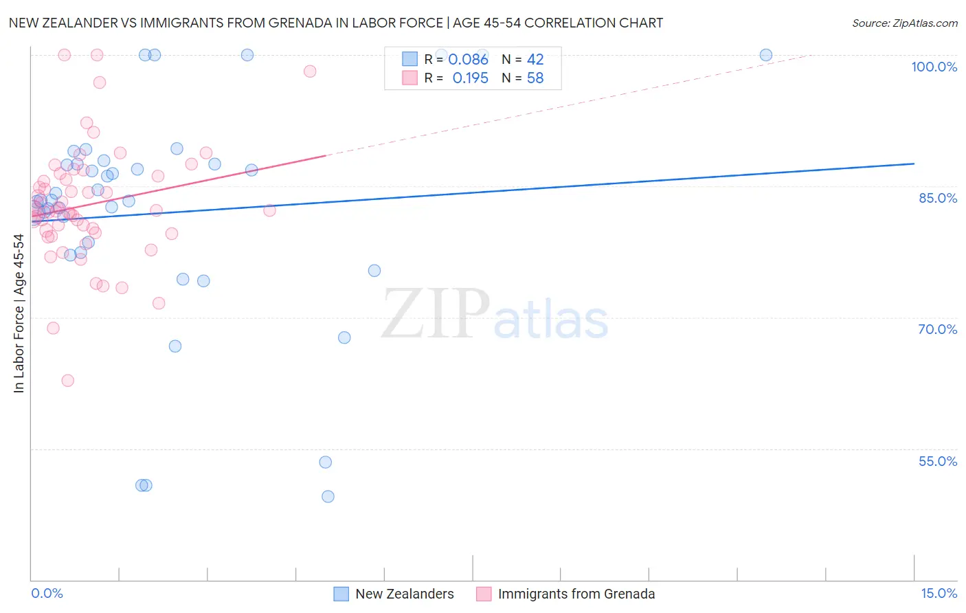 New Zealander vs Immigrants from Grenada In Labor Force | Age 45-54