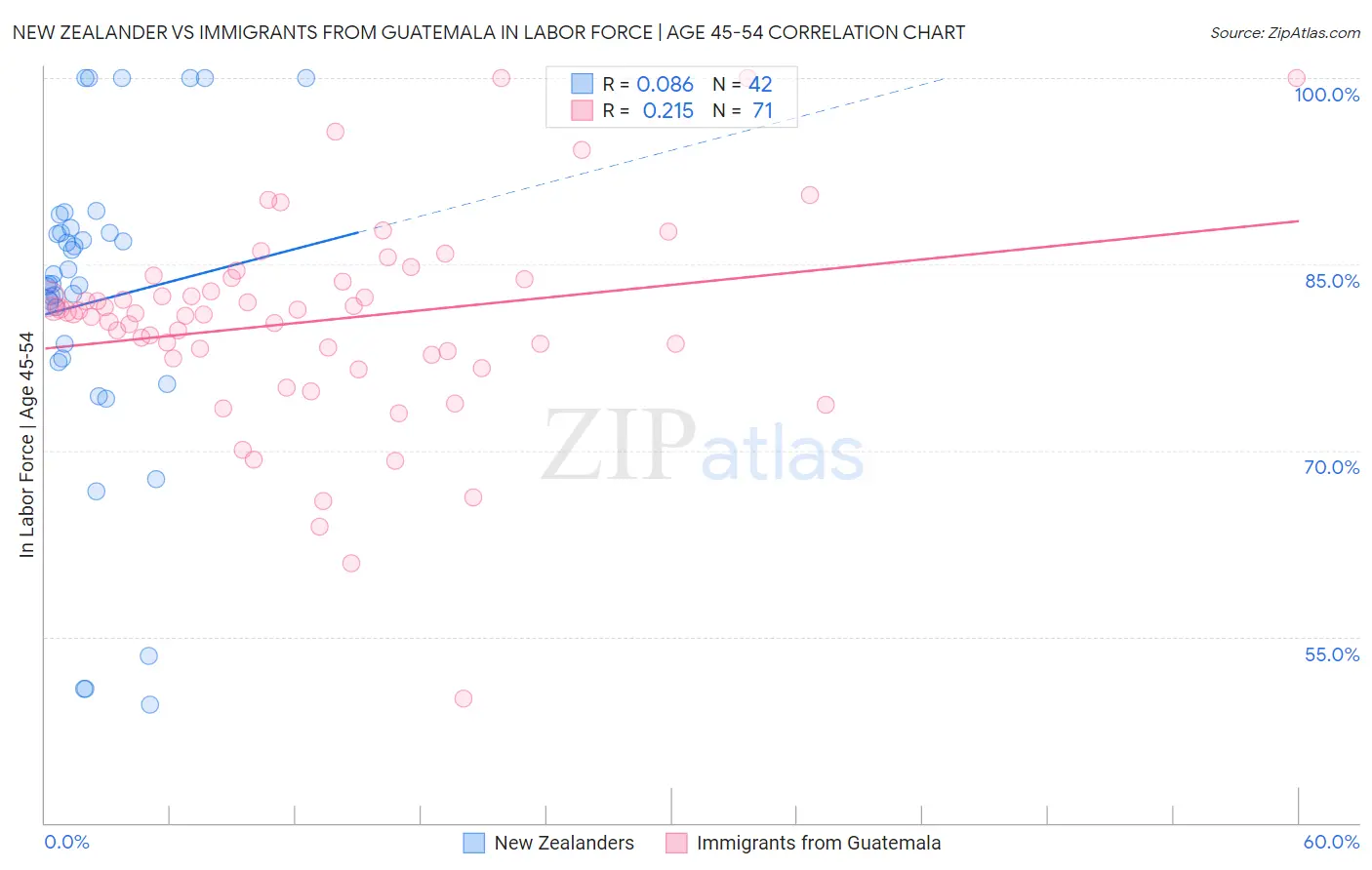 New Zealander vs Immigrants from Guatemala In Labor Force | Age 45-54