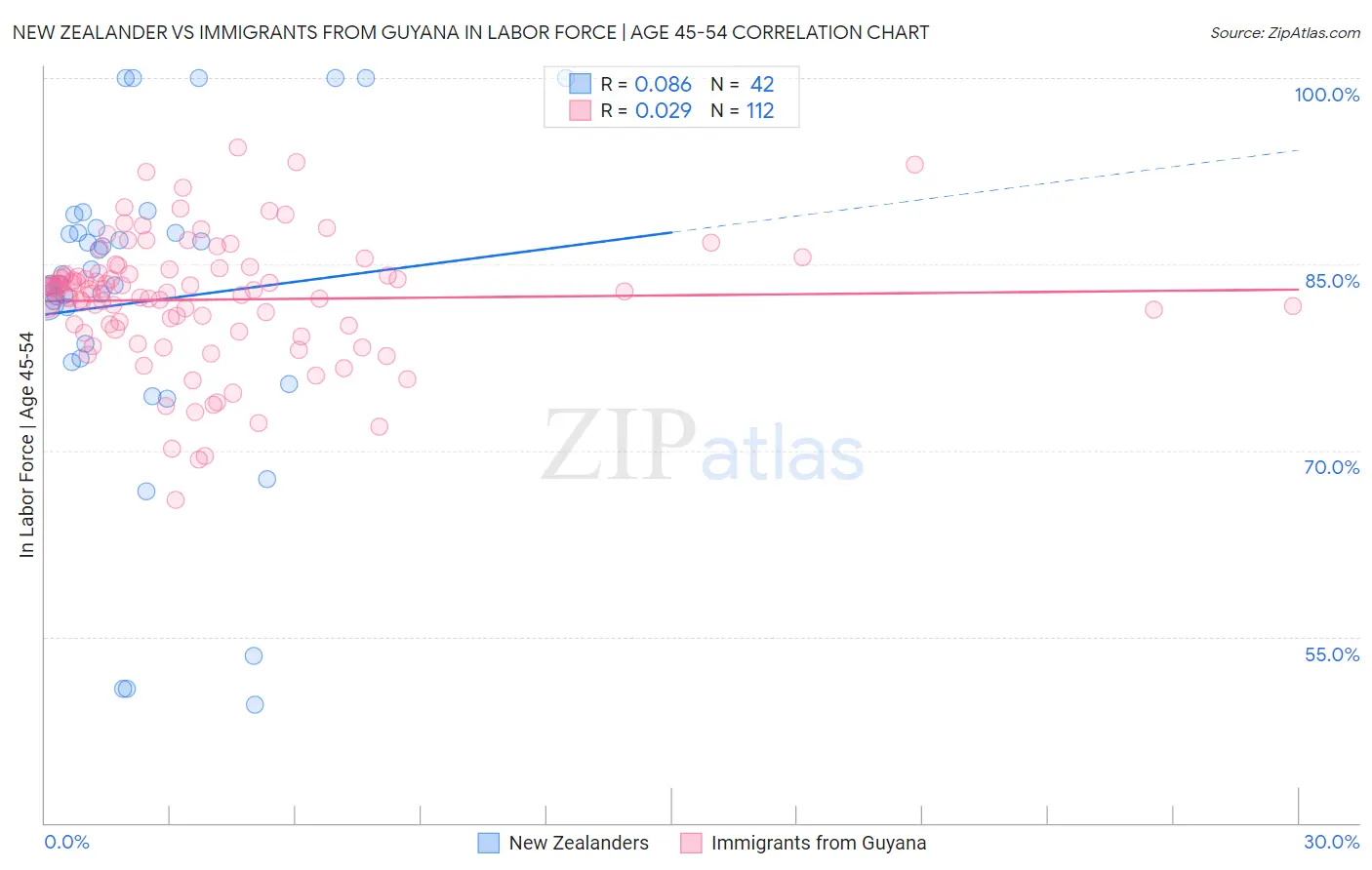 New Zealander vs Immigrants from Guyana In Labor Force | Age 45-54