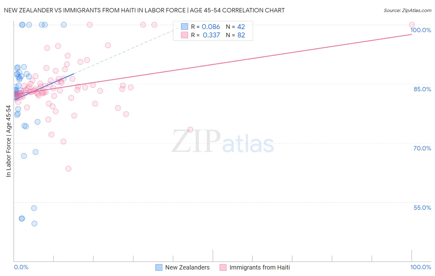 New Zealander vs Immigrants from Haiti In Labor Force | Age 45-54