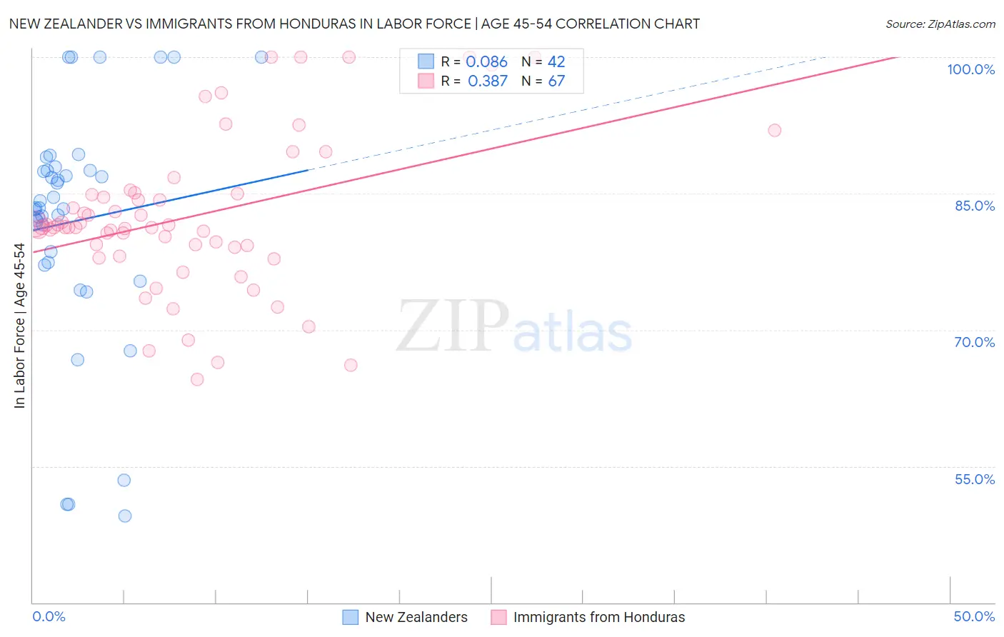 New Zealander vs Immigrants from Honduras In Labor Force | Age 45-54