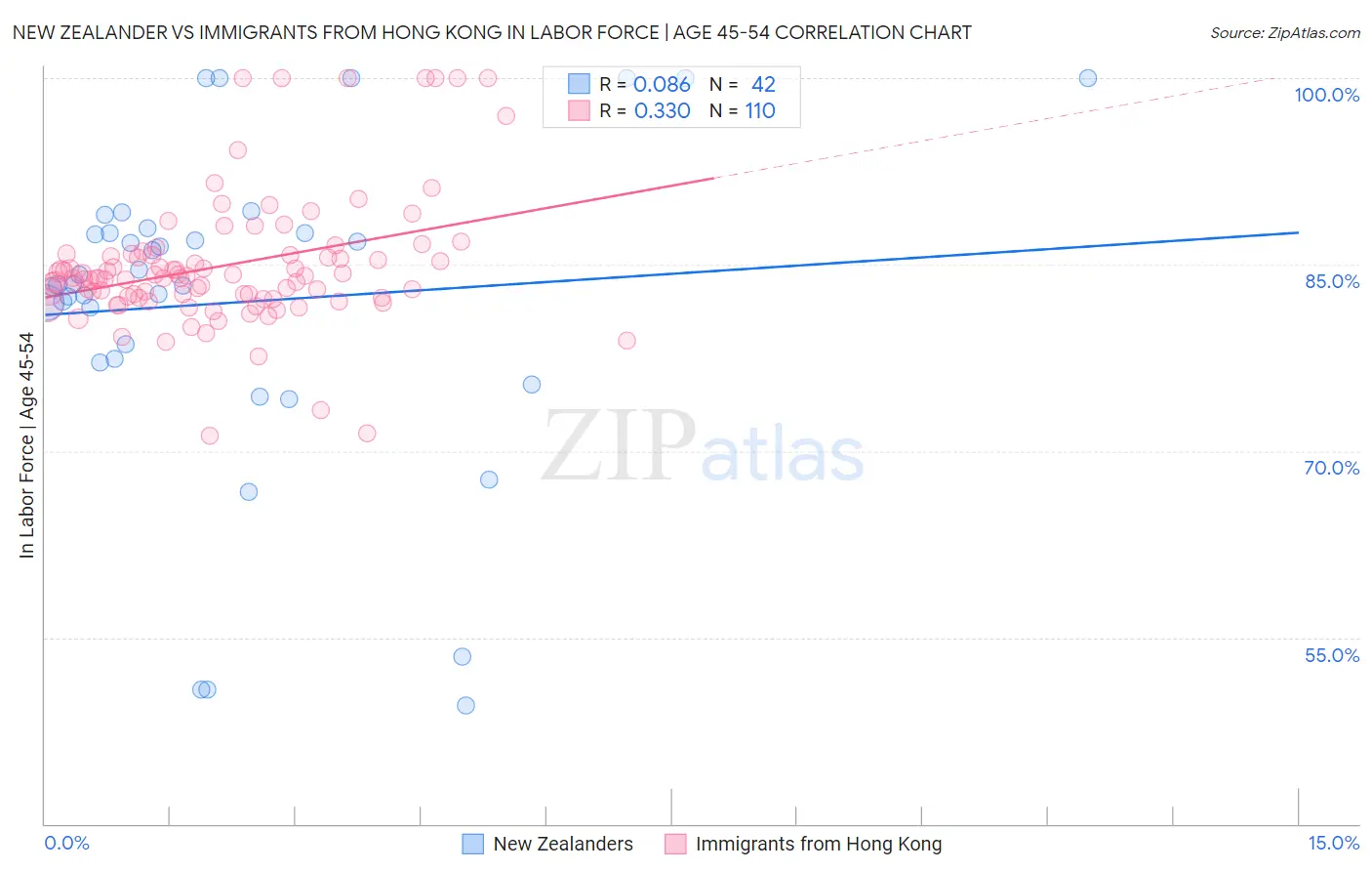 New Zealander vs Immigrants from Hong Kong In Labor Force | Age 45-54