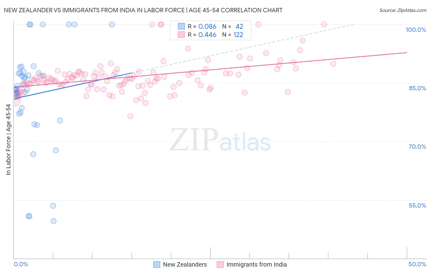 New Zealander vs Immigrants from India In Labor Force | Age 45-54