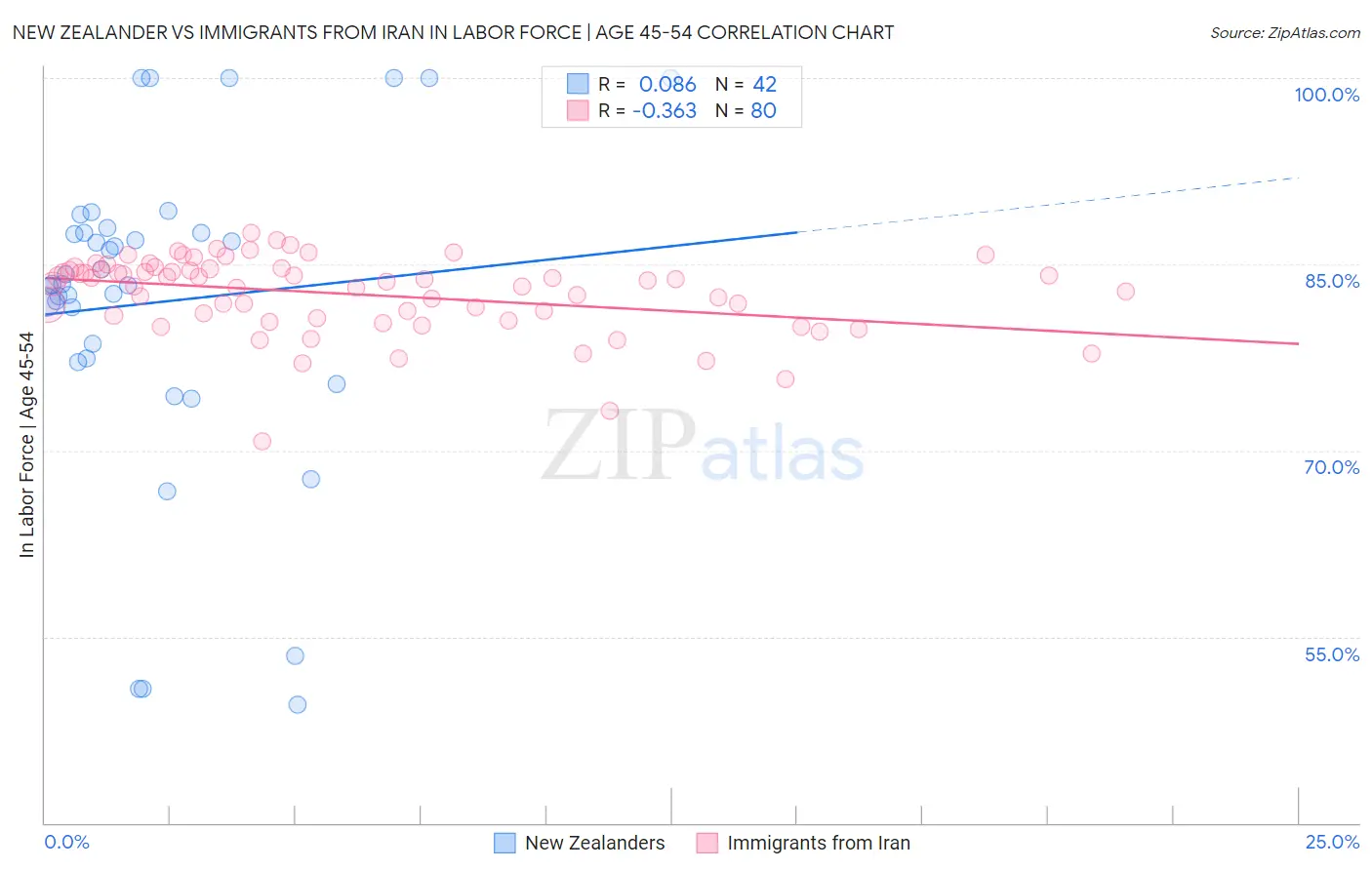 New Zealander vs Immigrants from Iran In Labor Force | Age 45-54