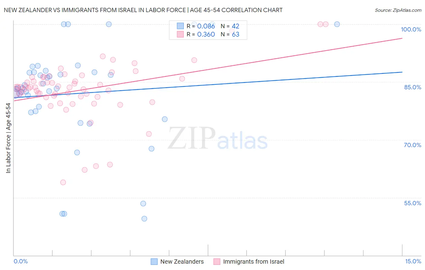New Zealander vs Immigrants from Israel In Labor Force | Age 45-54