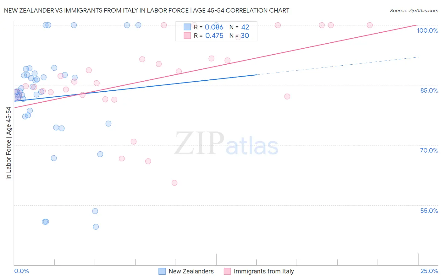 New Zealander vs Immigrants from Italy In Labor Force | Age 45-54