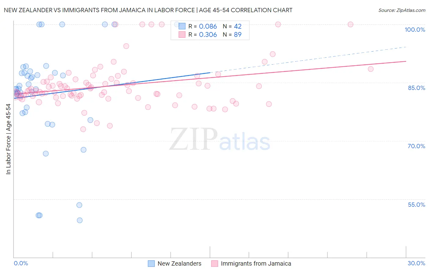 New Zealander vs Immigrants from Jamaica In Labor Force | Age 45-54