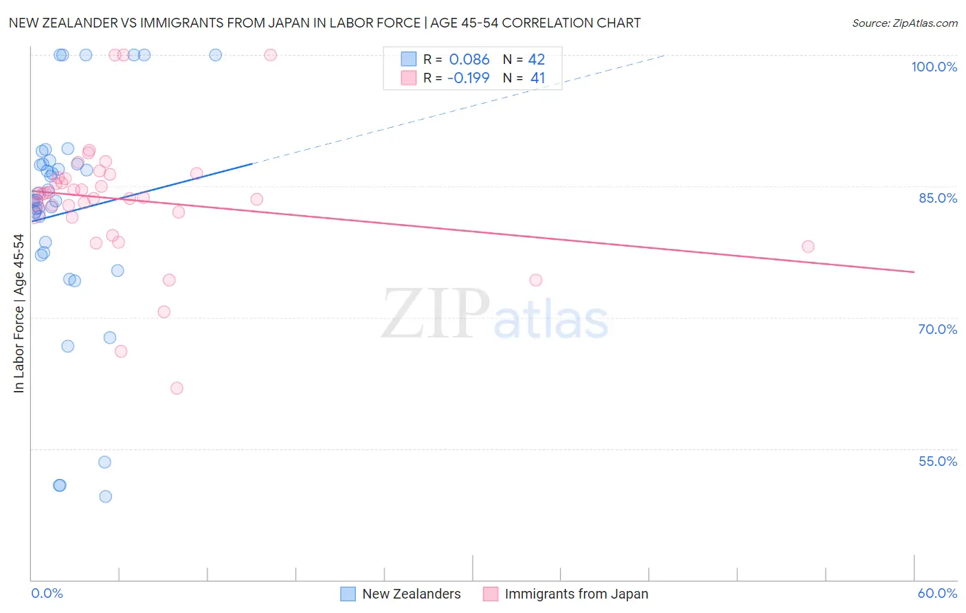 New Zealander vs Immigrants from Japan In Labor Force | Age 45-54