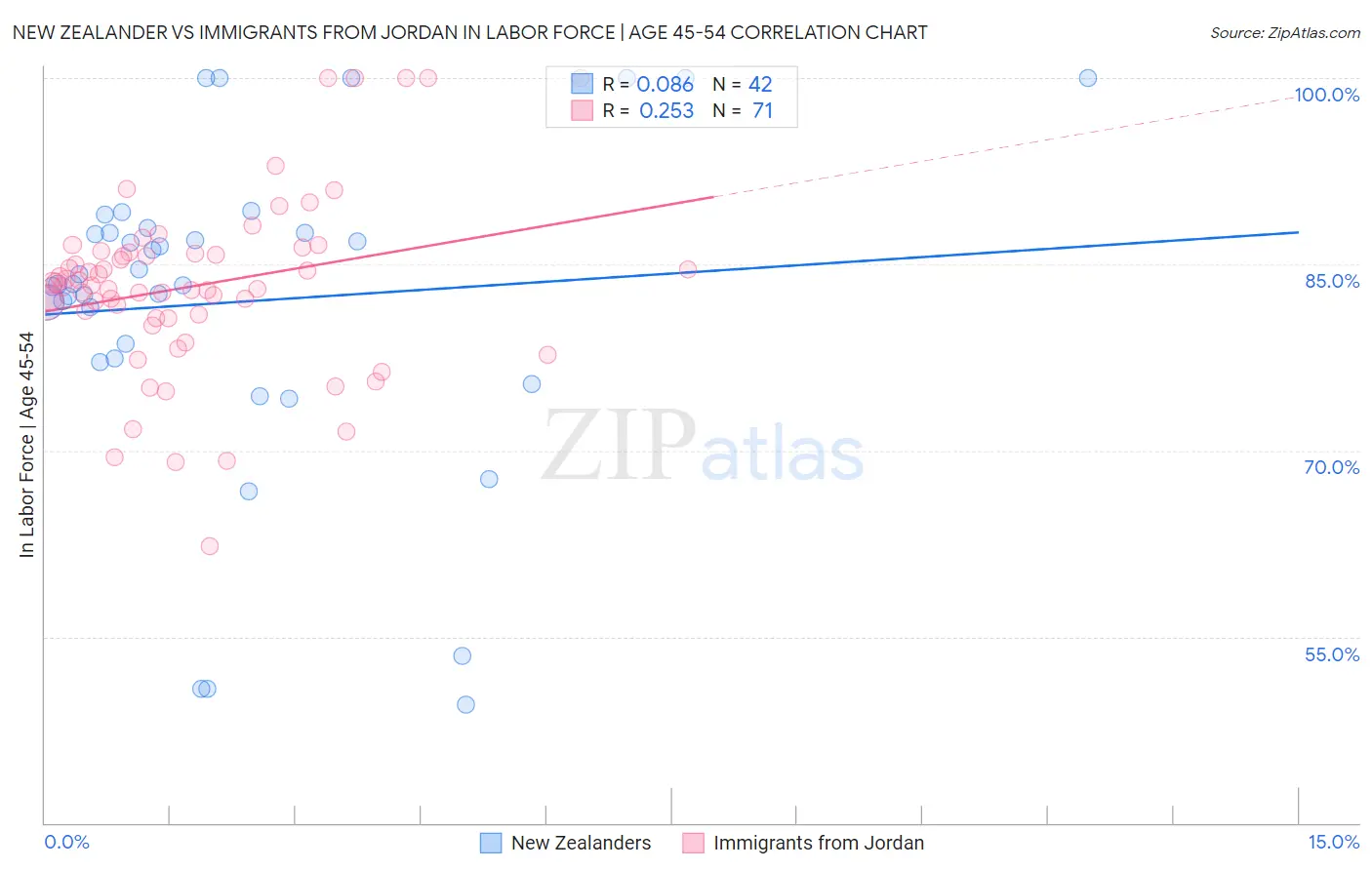 New Zealander vs Immigrants from Jordan In Labor Force | Age 45-54