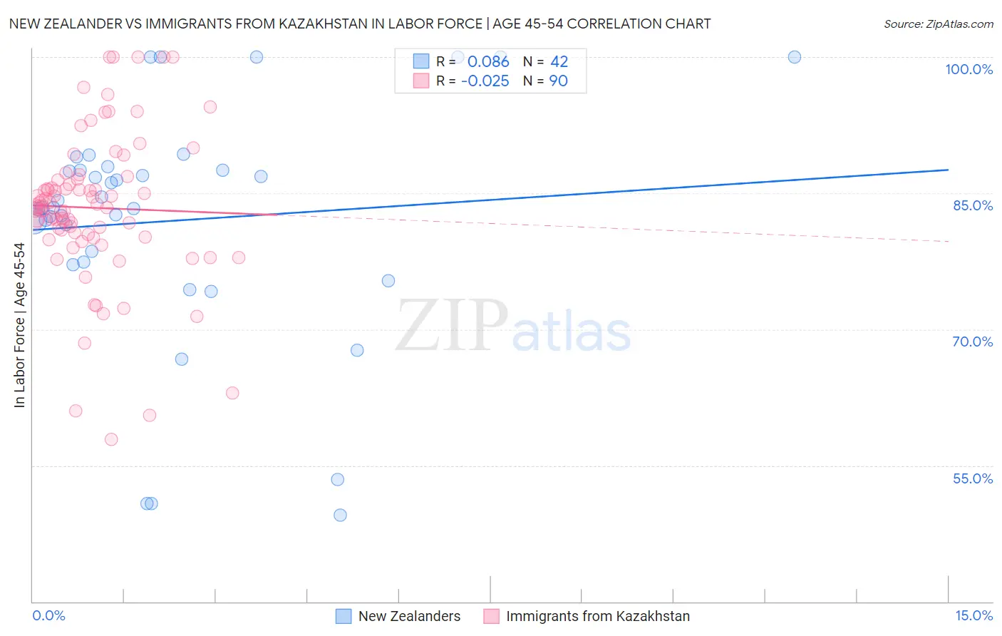 New Zealander vs Immigrants from Kazakhstan In Labor Force | Age 45-54