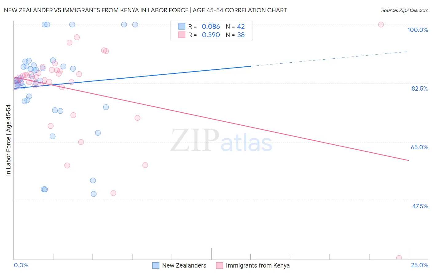 New Zealander vs Immigrants from Kenya In Labor Force | Age 45-54