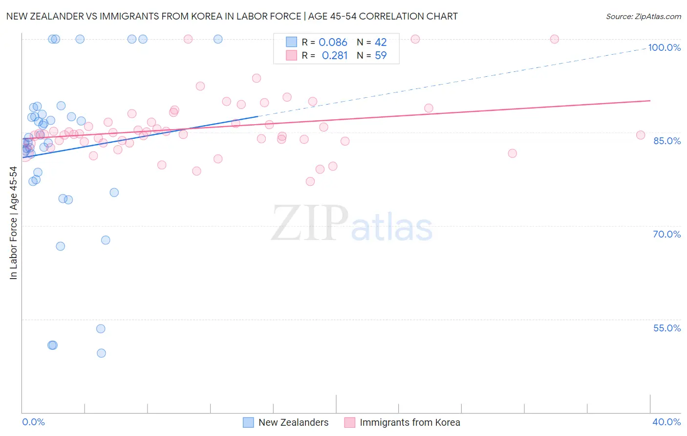 New Zealander vs Immigrants from Korea In Labor Force | Age 45-54